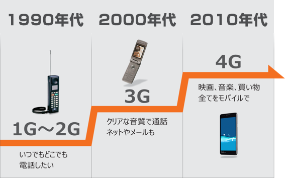 平成期の通信の流れ