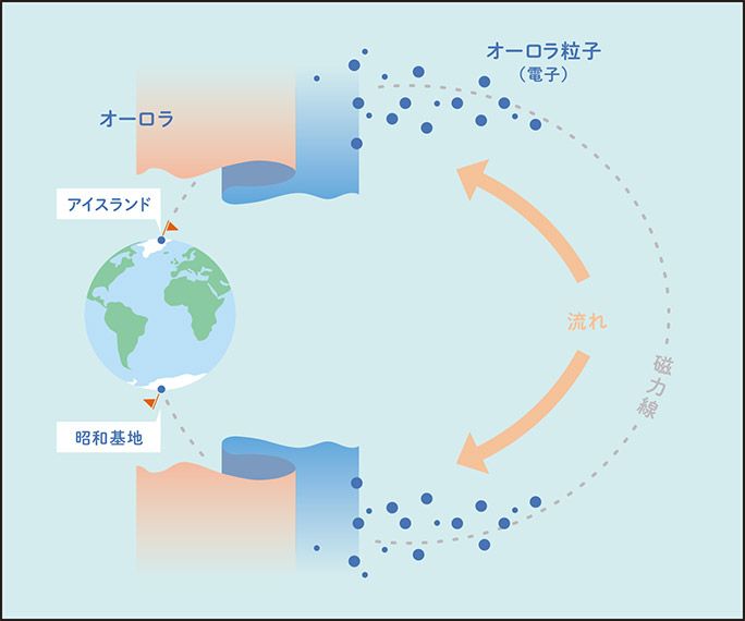 昭和基地とアイスランドで、同じタイミングでオーロラが出現するイメージ