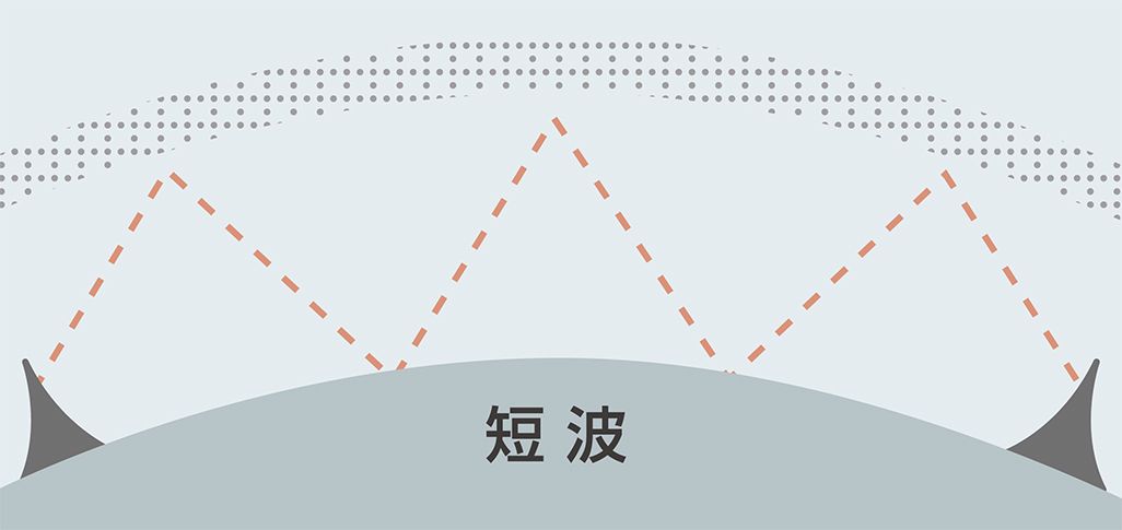 電離層や地表に反射させて短波を飛ばす