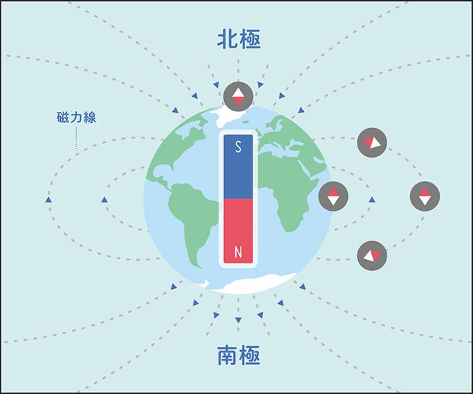 磁力線のイメージ図。磁力線は南極から北極に結ばれている