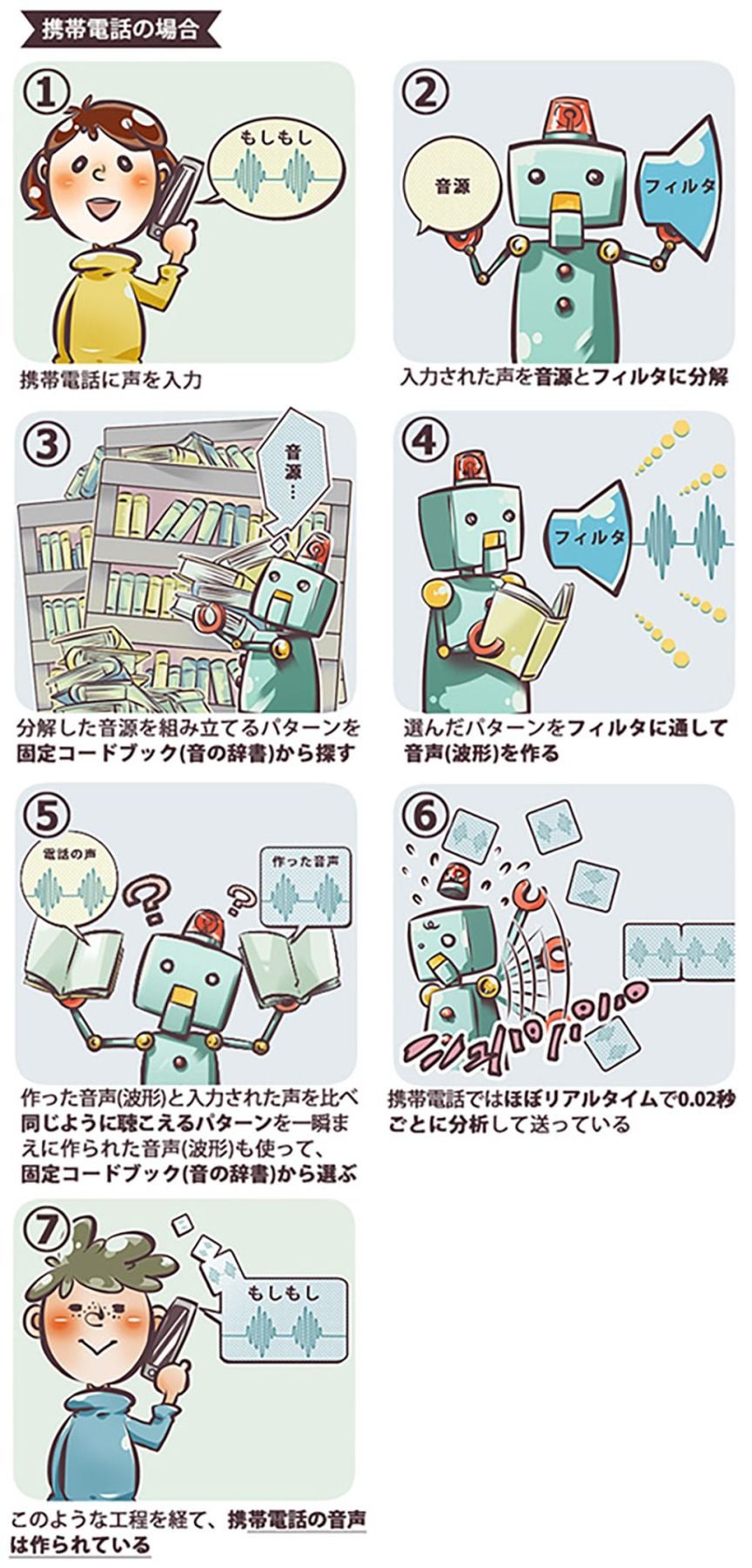 ハイブリッド符号化方式のイラスト