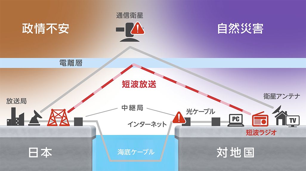 有事の際の短波放送のイメージ