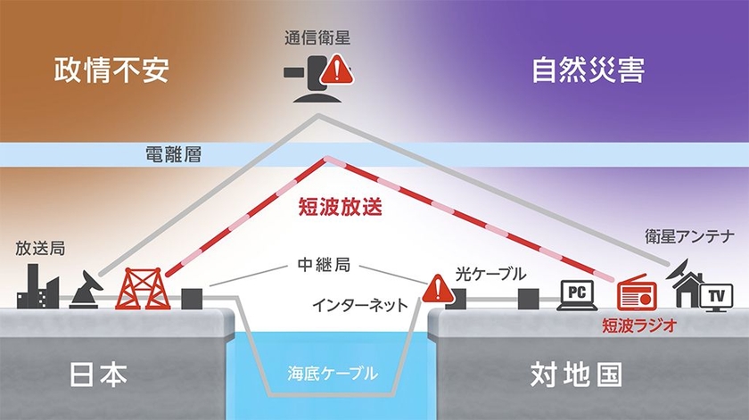 有事の際の短波放送のイメージ