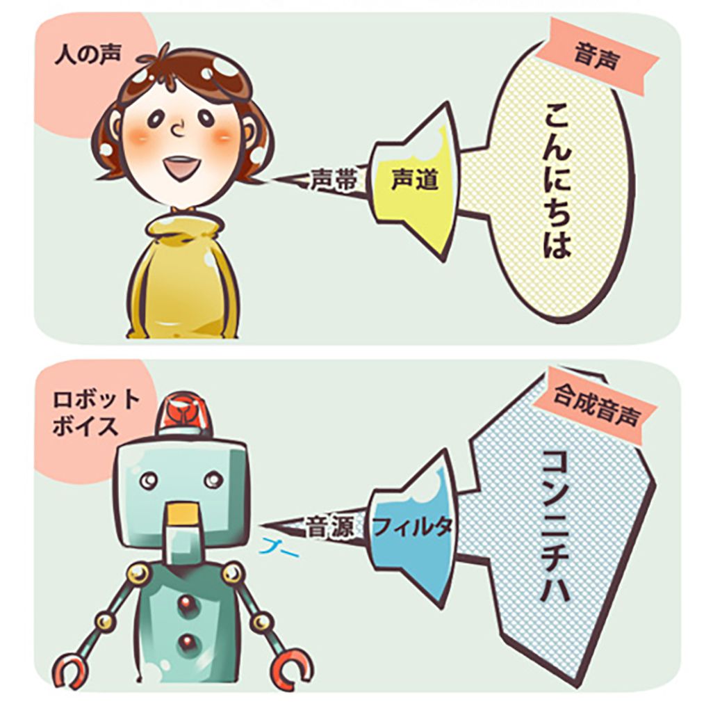 分析合成符号化方式のイラスト