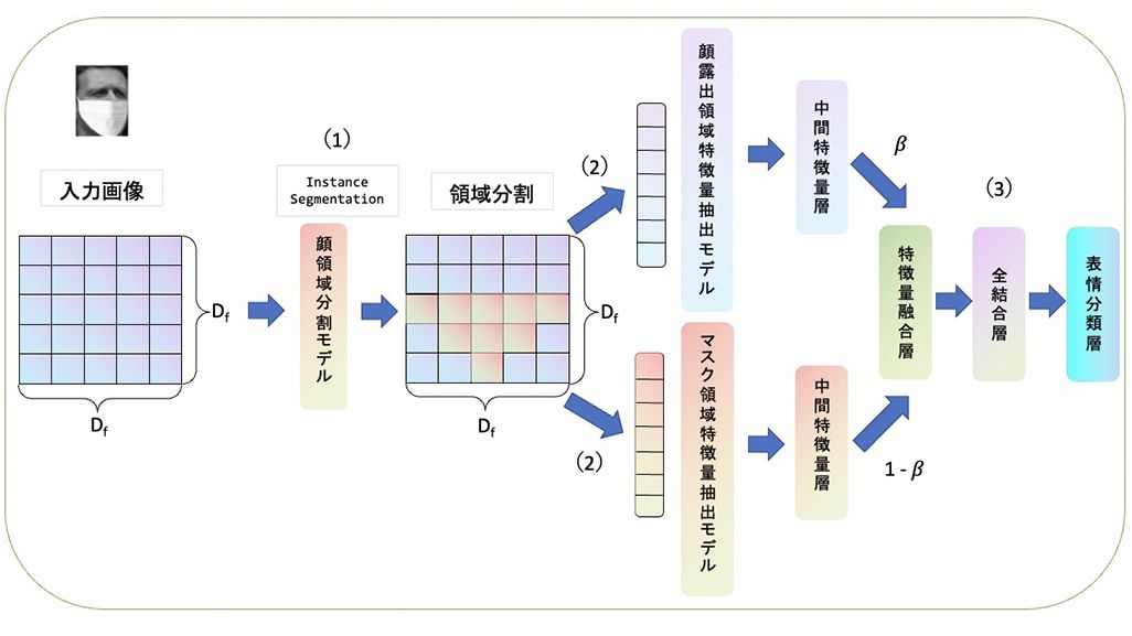 KDDIの顔領域適応型表情認識AI