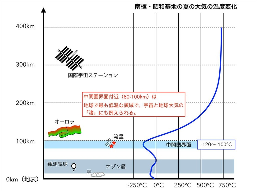 地球表面から高度400kmまでの現象や飛翔体の高度の関係と、大気モデルで計算した南極・昭和基地における夏の大気温度の高度変化