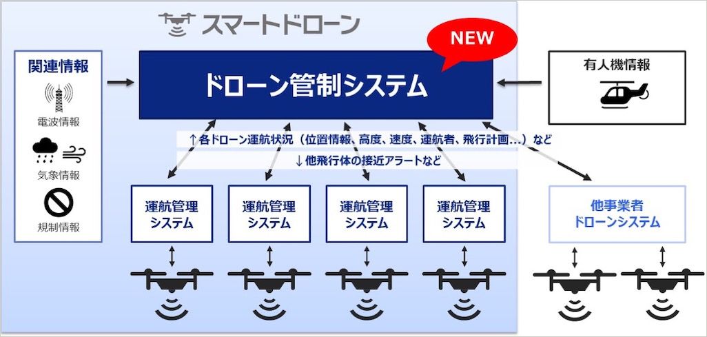 KDDIドローン管制システムのイメージ