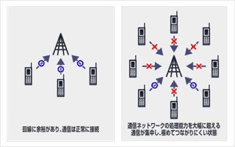 東日本大震災では最大で平常時の50～60倍以上の通話が一時的に集中。電話が非常につながりにくい状態が続いた