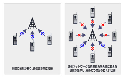 東日本大震災では最大で平常時の50～60倍以上の通話が一時的に集中。電話が非常につながりにくい状態が続いた