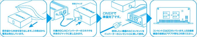使い方は簡単。袋から出して付属のDC／ACインバーターのコネクタを本体のジャックに差し込むだけ。インバーター側のACコンセント口にコンセントを差し込めば100Vの電気を使うことができる
