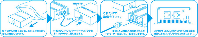 使い方は簡単。袋から出して付属のDC／ACインバーターのコネクタを本体のジャックに差し込むだけ。インバーター側のACコンセント口にコンセントを差し込めば100Vの電気を使うことができる