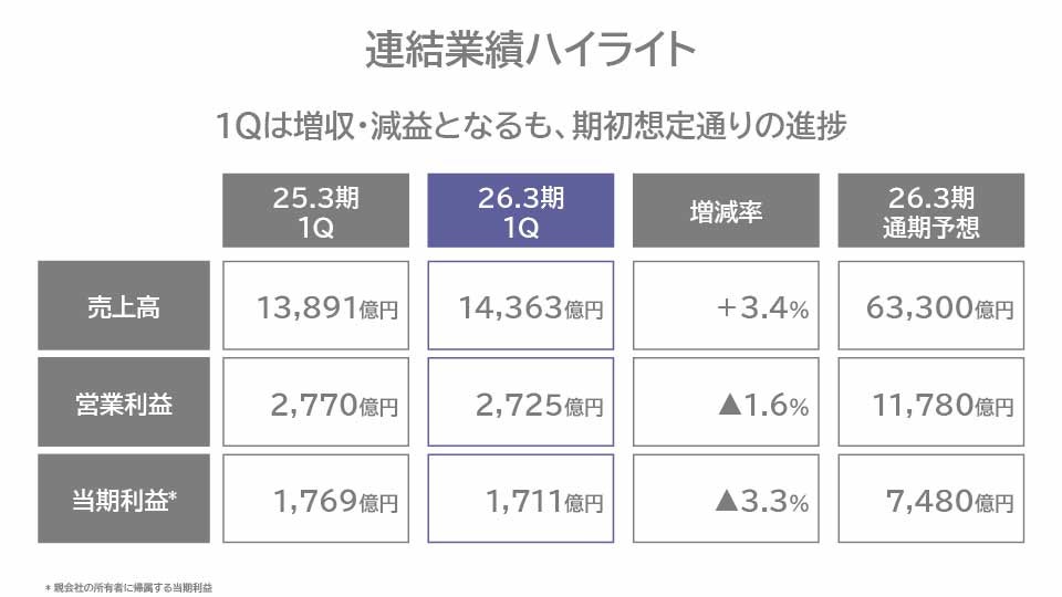 連結業績ハイライト