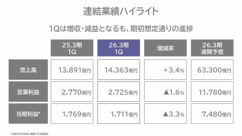 連結業績ハイライト