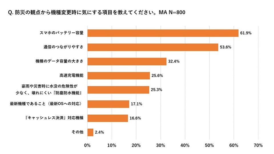 「防災×スマートフォンに関する全国調査」：2024年11月8日～10日、全国の20～50代の男女800名を対象にインターネット調査