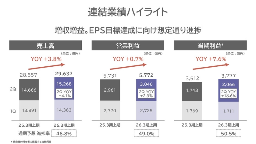 連結業績