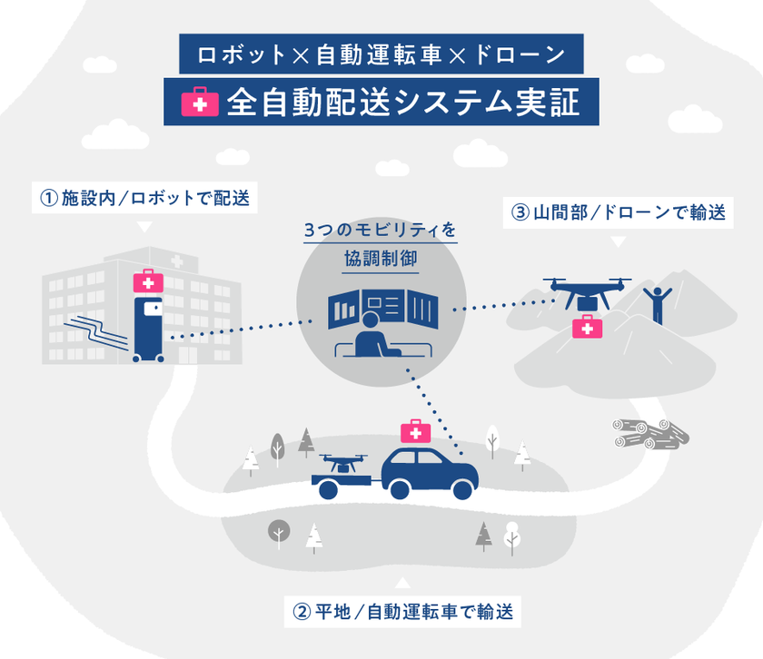 ロボット×自動運転車×ドローン 全自動配送システム実証
