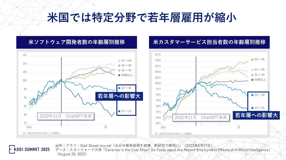 米国では特定分野で若年層雇用が縮小