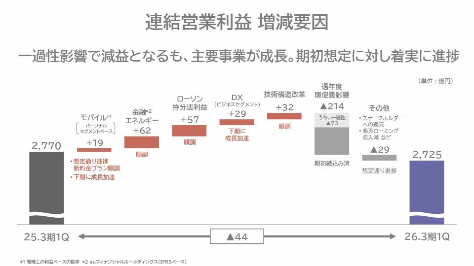 連結営業利益 増減要因