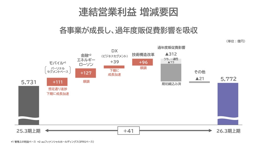 連結営業利益