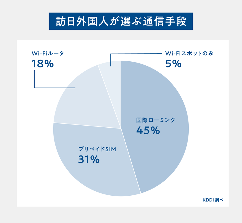 KDDIのパートナーであるMVNO事業者の調査による訪日外国人の通信利用実態