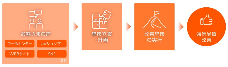通信品質改善までのフロー