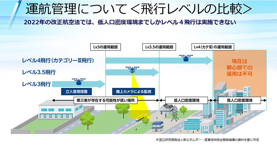 ドローンの飛行レベルは法律によって定められている
