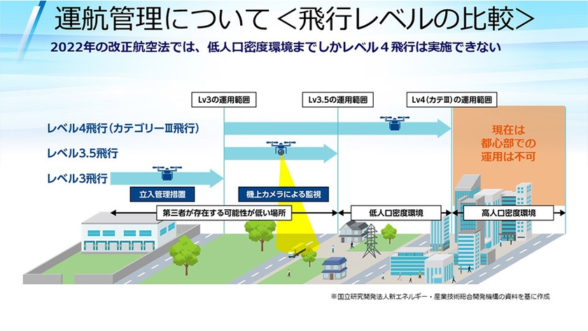 ドローンの飛行レベルは法律によって定められている