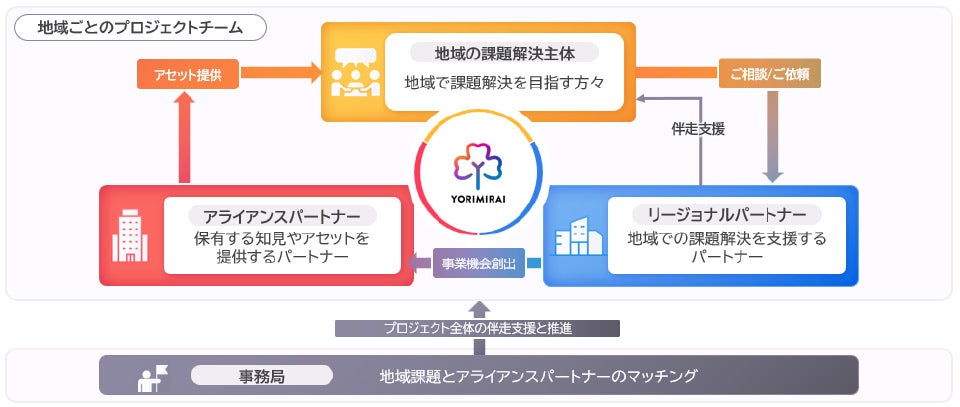地域・企業などから構成される「YORIMIRAI」の全体像