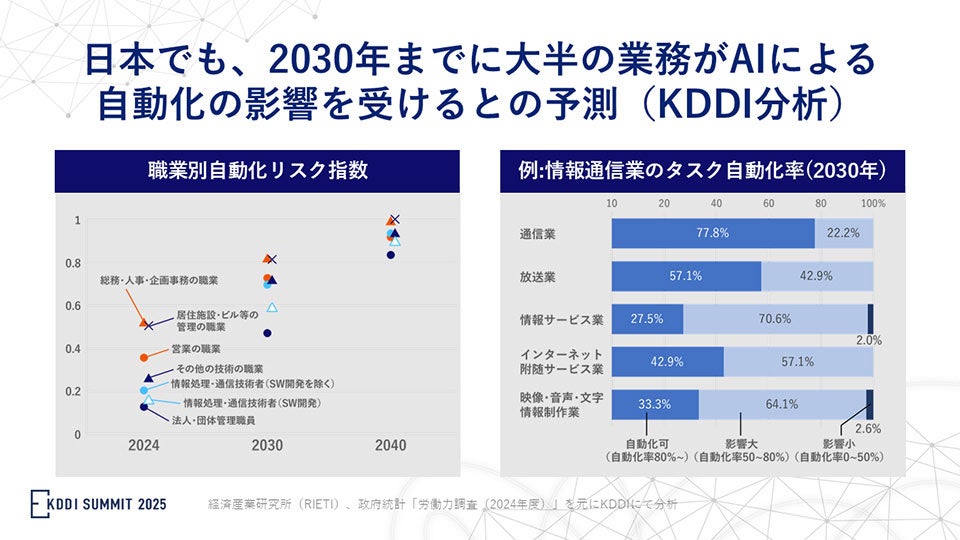 日本でも、2030年までに大半の業務がAIによる自動化の影響を受けると予測