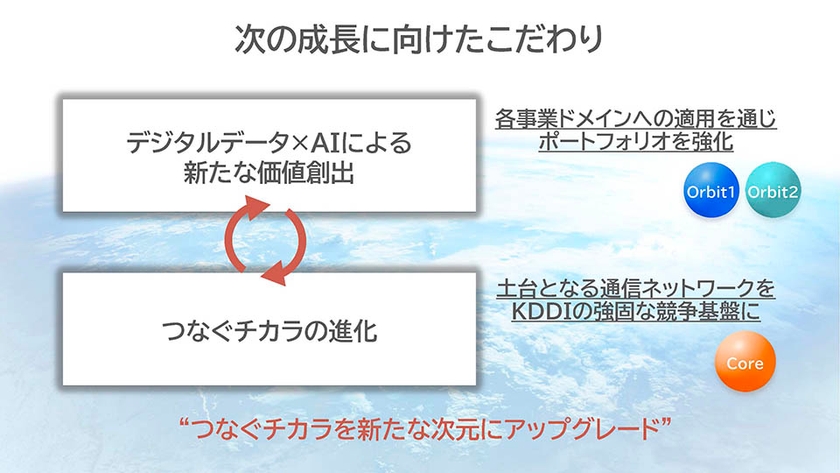 次の成長に向けたこだわり（デジタルデータ×AIによる新たな価値創出、つなぐチカラの進化）