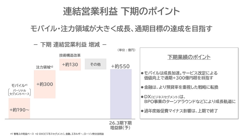 連結営業利益