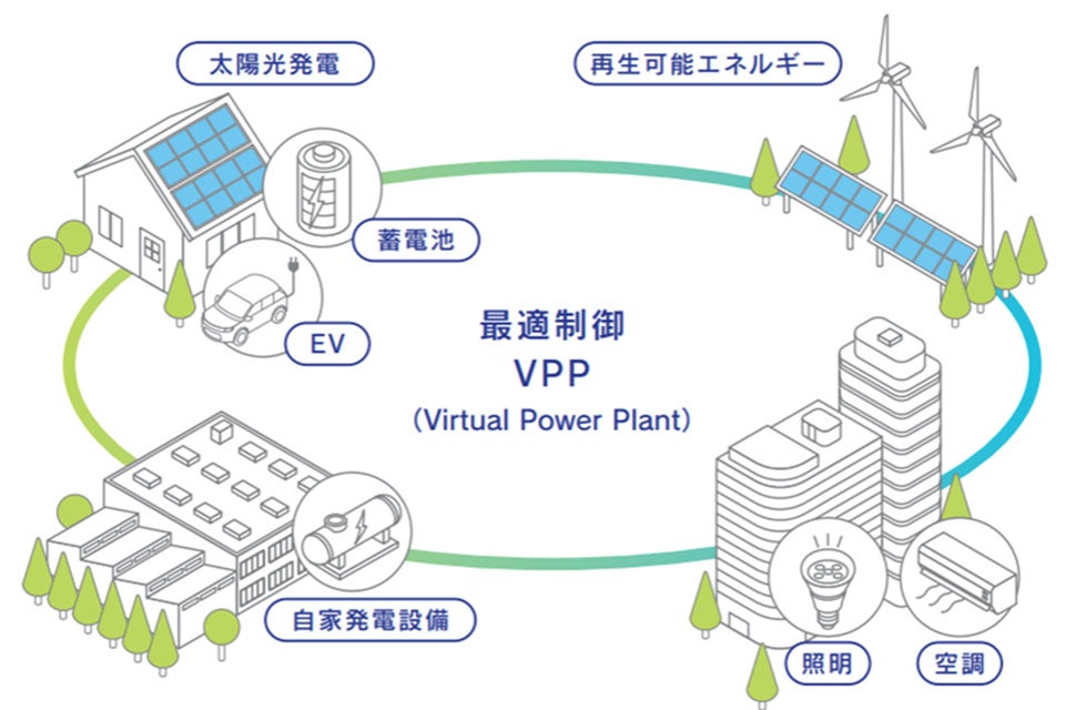 再エネと蓄電所の活用で、小規模な電源を分散してつなぎ、一括管理するVPP
