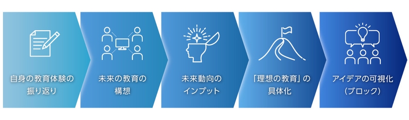 当日のワークショップ全体の流れ