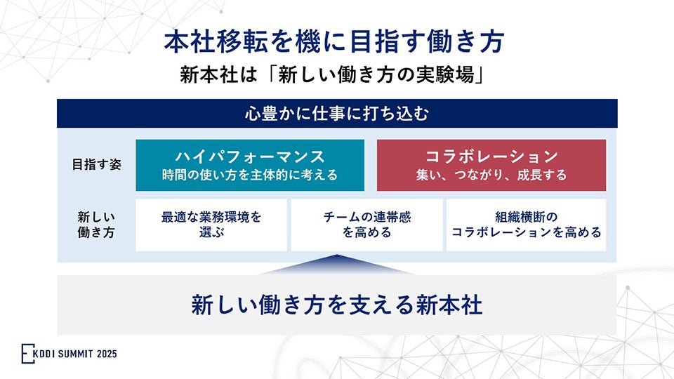 本社移転を機に目指す働き方
