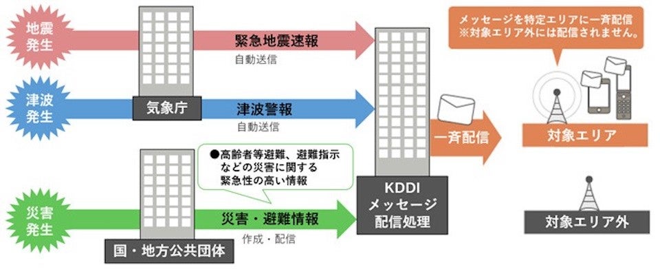 緊急速報メール配信の仕組み。いずれも対象となるエリアのみです