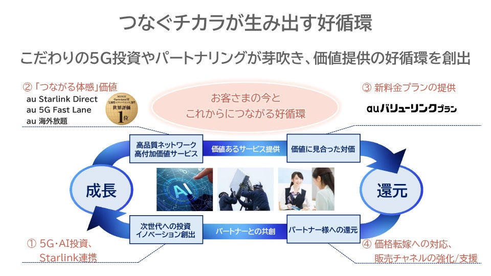 つなぐチカラが生み出す好循環