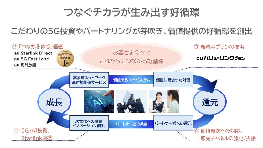 つなぐチカラが生み出す好循環