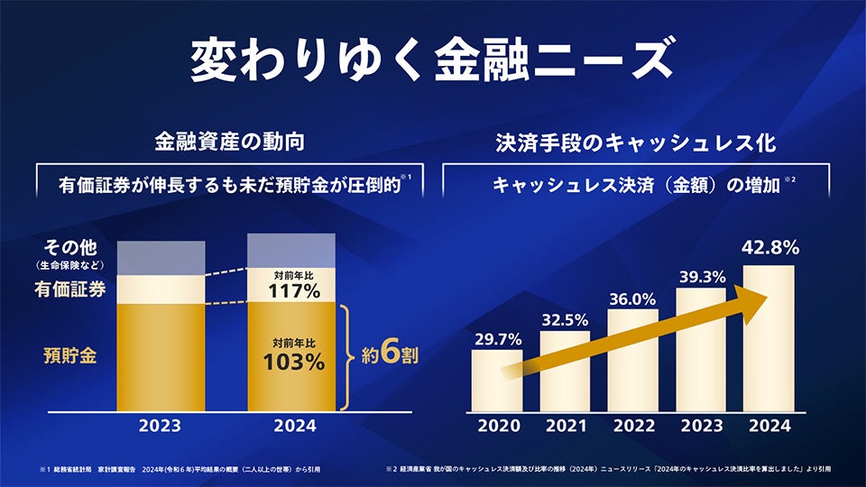 変わりゆく金融ニーズ