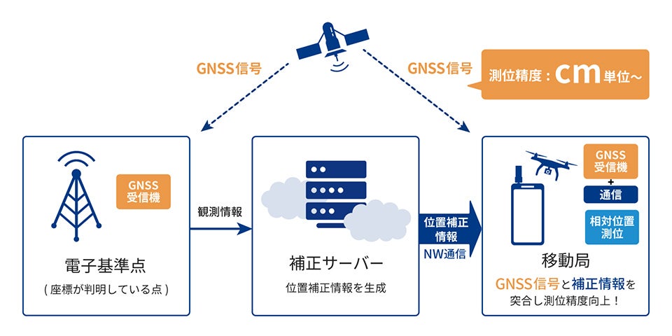 高精度位置測位の仕組み