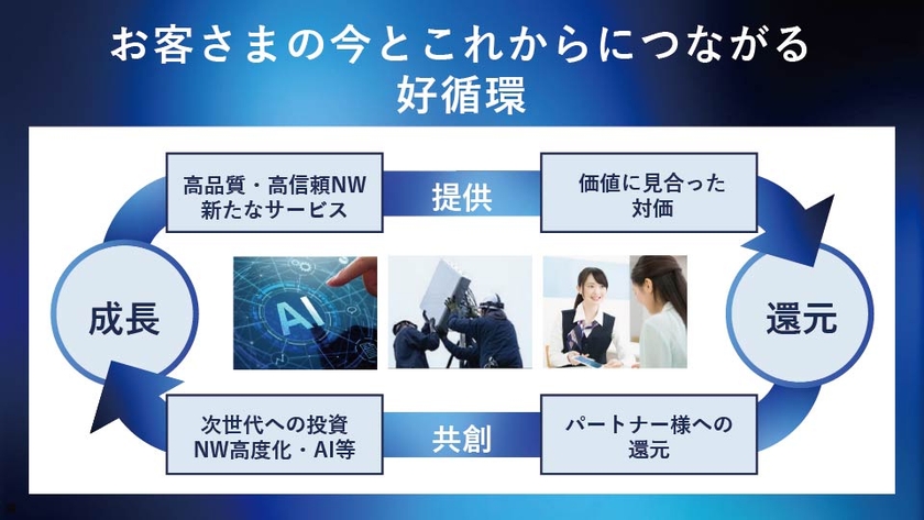 お客さまの今とこれからにつながる好循環