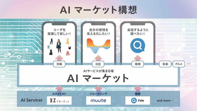 AIマーケット構想
