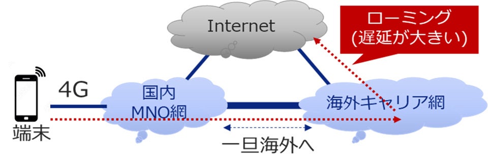 訪日外国人のローミングは一旦海外を経由するため遅延しがち。且つ日本の従来のSIMも安定したインターネット接続を保持できていなかった