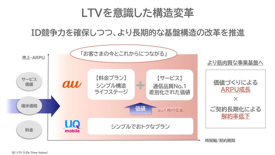 LTVを意識した構造変革