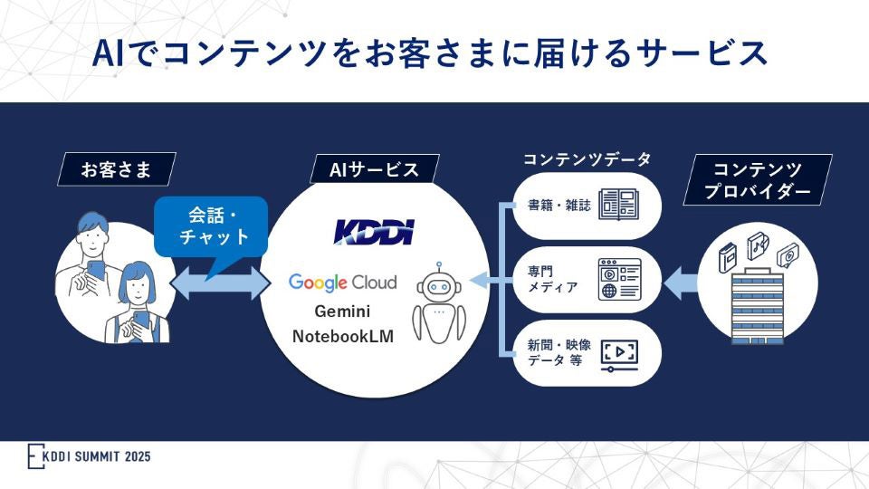 AIでコンテンツをお客さまに届けるサービス