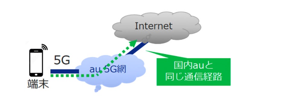 国内のauネットワークの品質をそのままSIMでつながるようサービス化