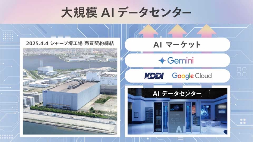 大規模AIデータセンター（シャープ堺工場）