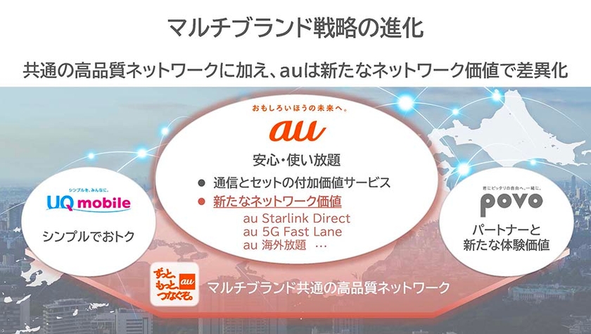 マルチブランド戦略の進化（au,UQ mobile,povo）
