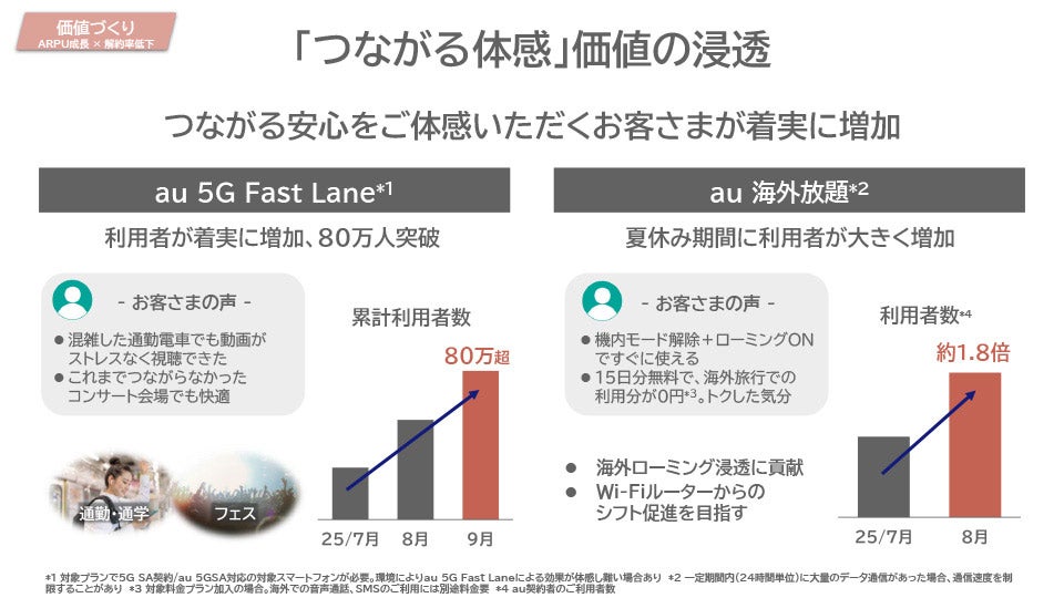 「つながる体感」、au 5G Fast Lane、au 海外放題