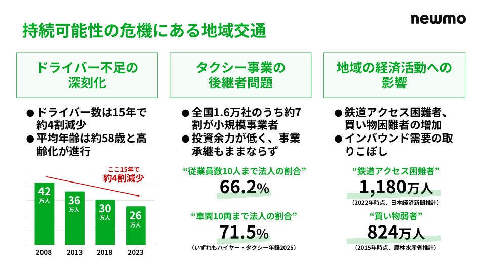労働人口の減少が各業界で叫ばれる中、地方のタクシー業界も例外ではない。