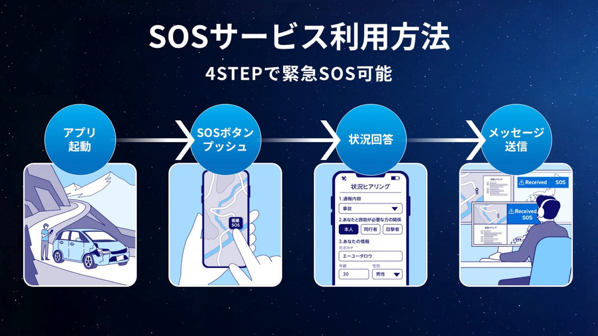 SOSサービス利用方法
